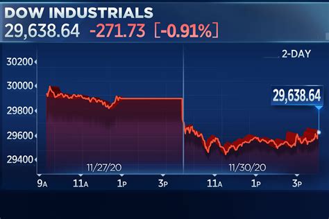 The Dow Jones Industrial Average was flat. The S&P 500 closed down 0.1%, after briefly topping its record closing level during intraday trading. The Nasdaq Composite was flat as well.